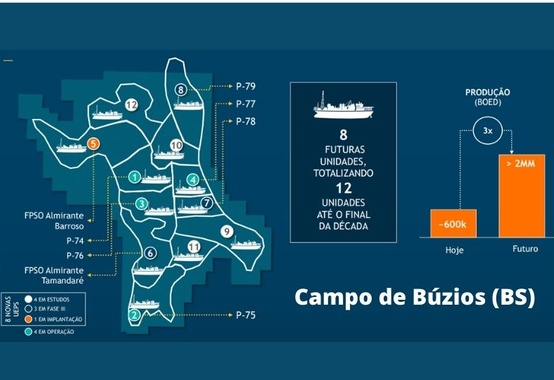 Até 2030, campo Búzios (BS) terá 12 FPSOs instalados produzindo 2 milhões de barris/dia de petróleo Até 2030, campo Búzios (BS) terá 12 FPSOs instalados produzindo 2 milhões de barris/dia de petróleo